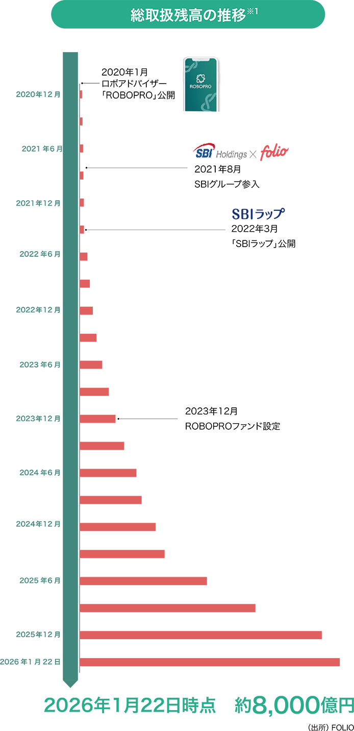 沿革と「運用および投資助言残高」の推移