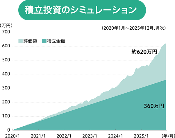 積立投資のシミュレーション