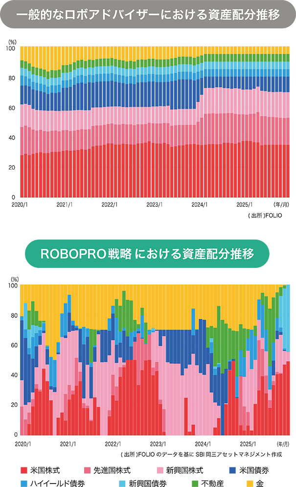 一般的なロボアドバイザーにおける資産配分推移 ROBOPRO戦略*における資産配分推移