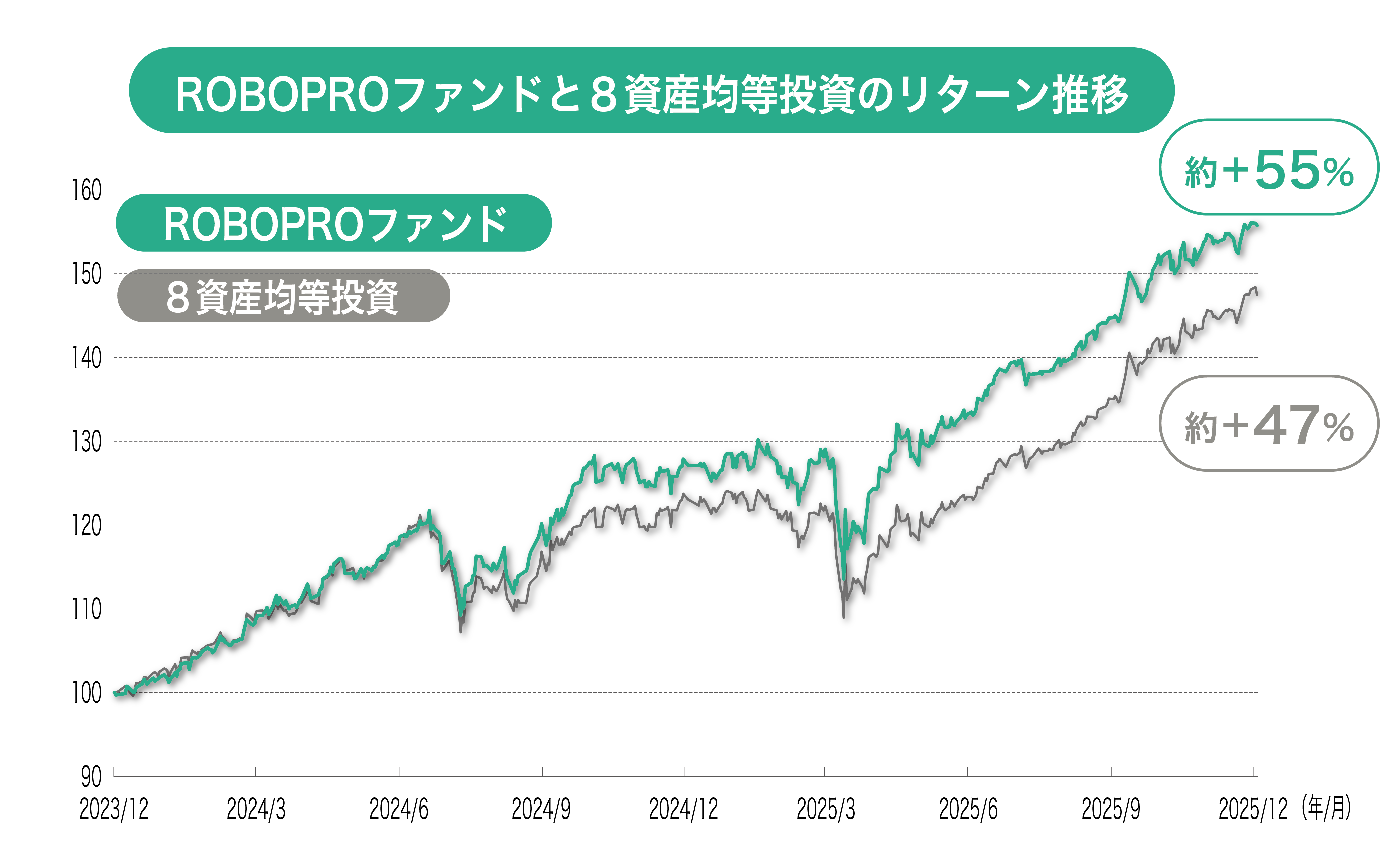 ROBOPROファンドと世界株式指数のリターン推移