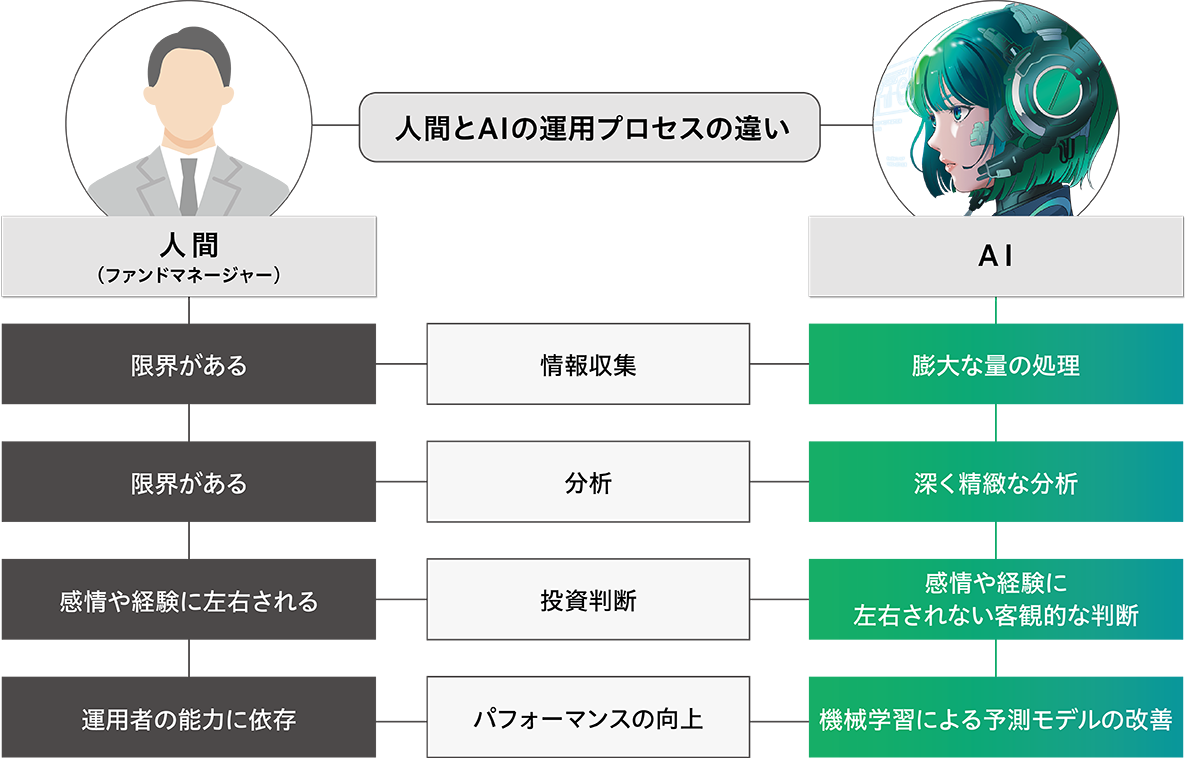 人間とAIの運用プロセスの違い