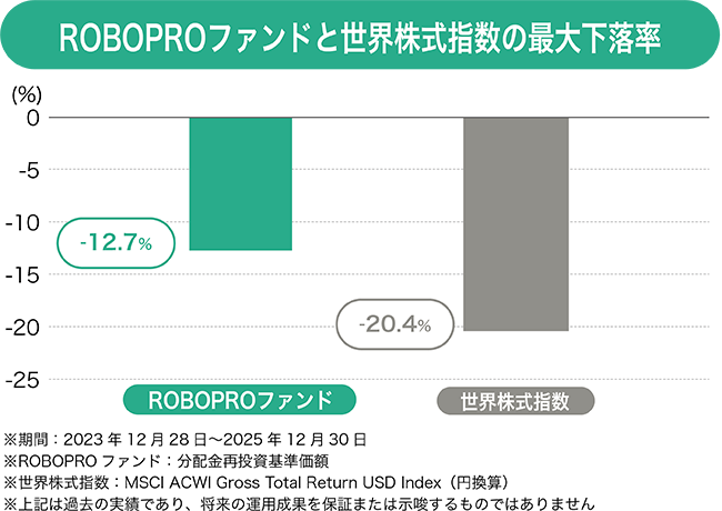 ROBOPROファンドと世界株式指数の最大下落率