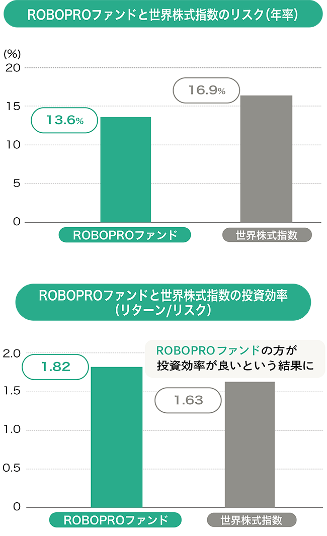 ROBOPROファンドと世界株式指数のリスク(年率) ROBOPROファンドと世界株式指数の投資効率（リターン/リスク）