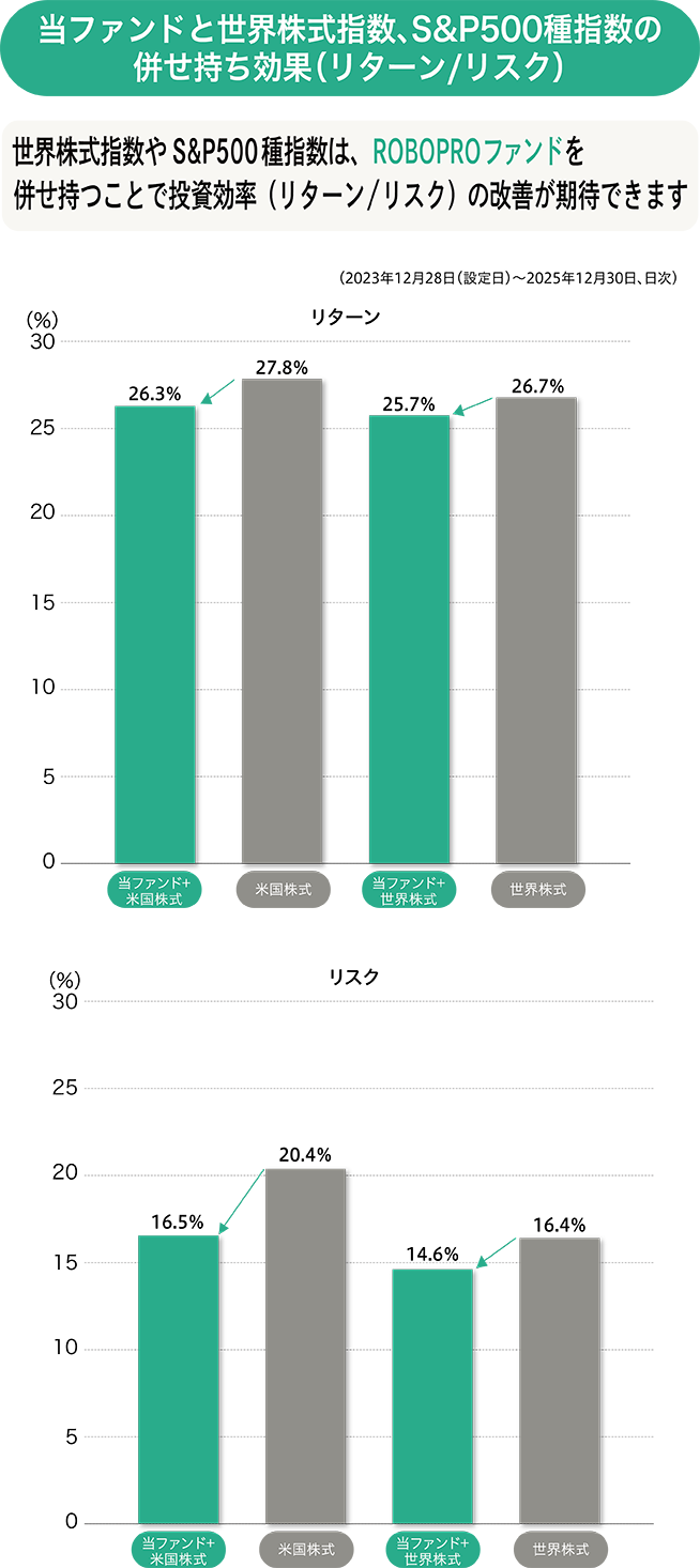 当ファンドと世界株式指数、S&P500種指数の併せ持ち効果